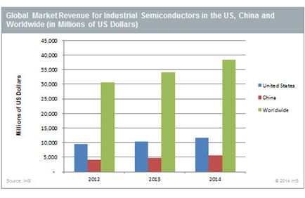 Malgré l’Europe, le marché des semiconducteurs pour l’industriel devrait croître de 12,9% cette année