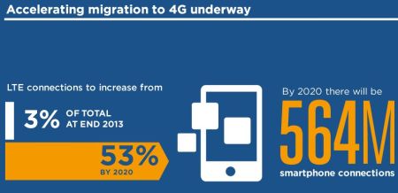 La 4G devrait passer de 10% à 53% des connexions mobiles en Europe d’ici à 2020