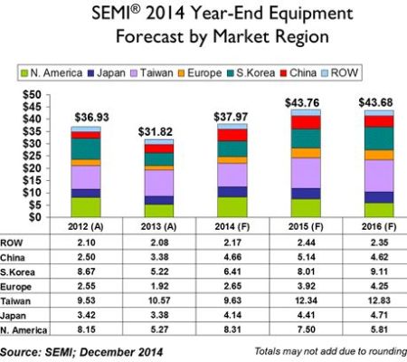 Marché des équipements pour SC : +19,3% en 2014