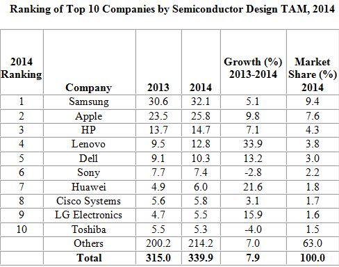 Samsung et Apple consomment 17% du marché des semiconducteurs