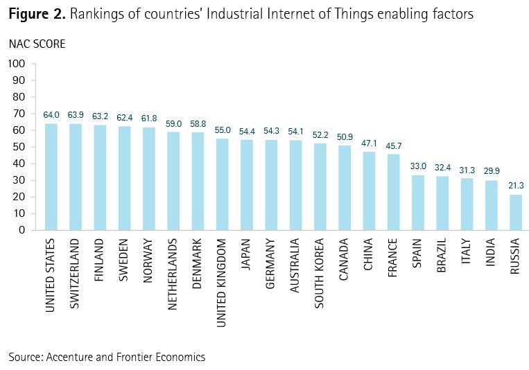 Internet des objets industriel : la France au quinzième rang mondial