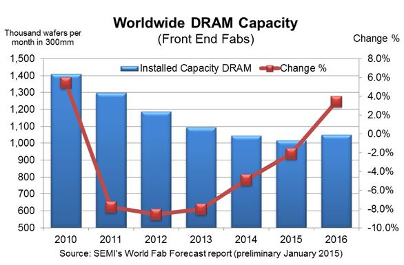 Pas d’augmentation des capacités de production de Drams avant 2016