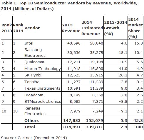 Hors mémoires, le marché mondial des semiconducteurs n’a progressé que de 5,4% en 2014