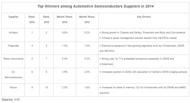 Marché des semiconducteurs pour l’automobile : Infineon détrône Renesas