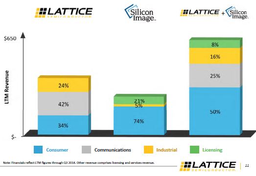 Lattice acquiert Silicon Image pour 600 M$