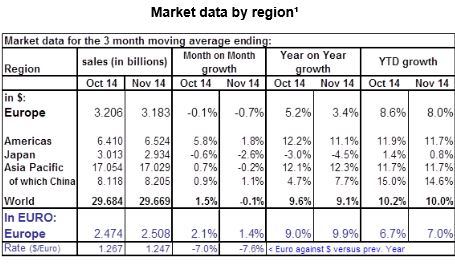 7% de croissance sur onze mois pour le marché européen des semiconducteurs