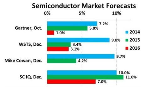 Semiconducteurs  2015 : une bonne conjoncture menacée par une pénurie de circuits avancés