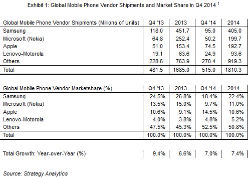 1,8 milliard de téléphones mobiles vendus en 2014