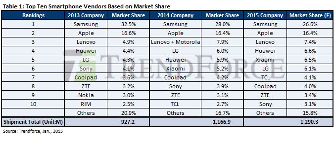Les Chinois détiennent près de 40% du marché mondial des smartphones