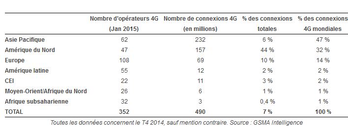 875 millions de connexions 4G à la fin de l’année ?