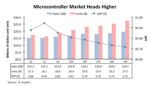 Il se vendra plus de microcontrôleurs 32 bits que de modèles 4/8bits en 2015