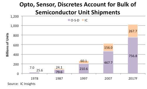 Marché des semiconducteurs : plus de 1000 milliards d’unités dès 2017 ?