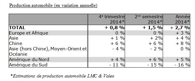 La production automobile européenne a progressé de 3% en 2014