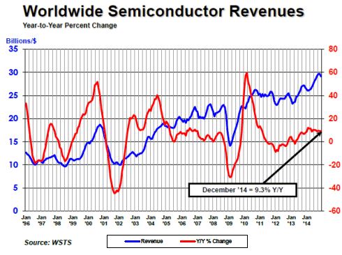 Le marché mondial des semiconducteurs a bondi de 9,9% en 2014