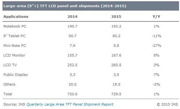 Le marché mondial des grands écrans LCD devrait croître de 6% en 2015