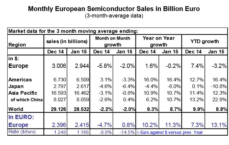 Les ventes de semiconducteurs en Europe progressent en euros