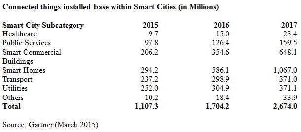 1,1 milliard d’objets connectés dans les villes intelligentes dès cette année