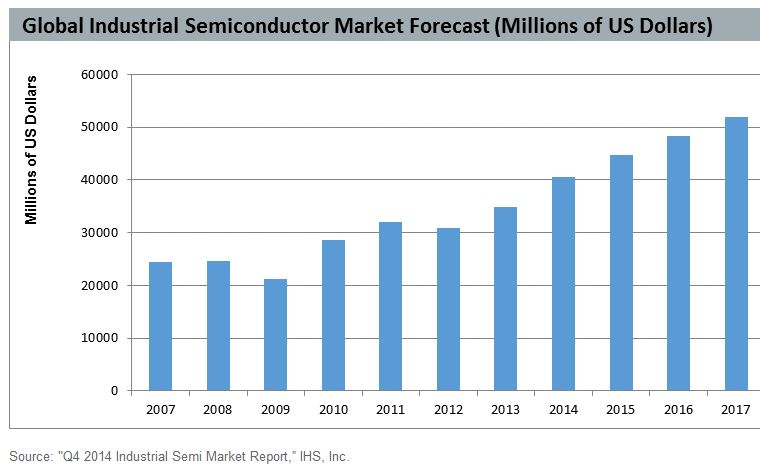 Semiconducteurs pour l’industriel : +9,7% par an d’ici à 2018 ?