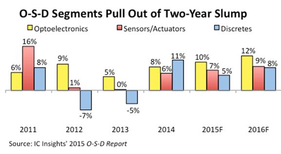 Le marché opto-capteurs-discrets croît plus vite que celui des circuits intégrés