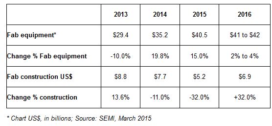 Investissements en machines de production de semiconducteurs : +15% en 2015 ?