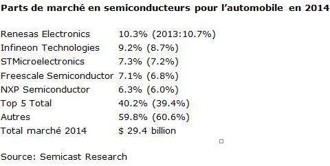 Semiconducteurs pour l’automobile : une part de marché de 13,4% pour le futur NXP-Freescale
