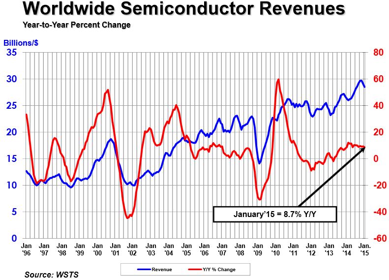 Record de ventes de semiconducteurs pour un mois de janvier