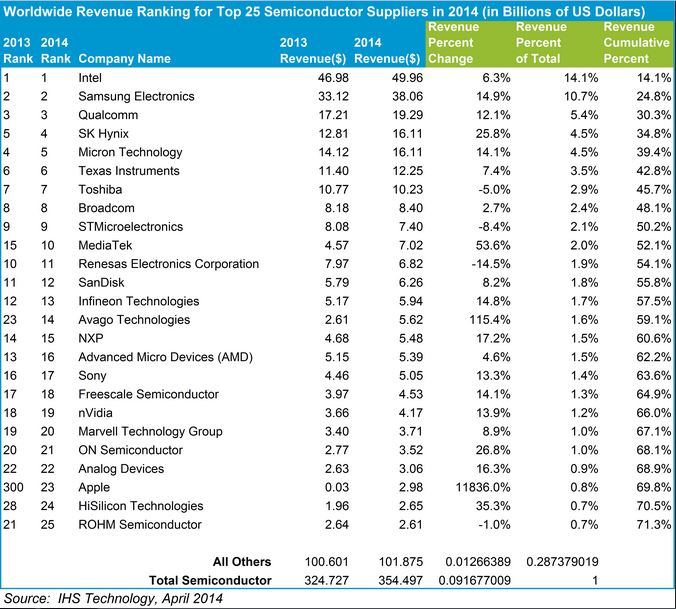 Marché des semiconducteurs : +9,2% en 2014 ; +5% en 2015 ?
