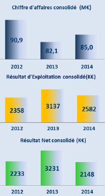 2,15 M€ de bénéfice net pour Cofidur en 2014