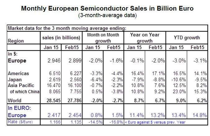 Le niveau de ventes en semiconducteurs reste élevé