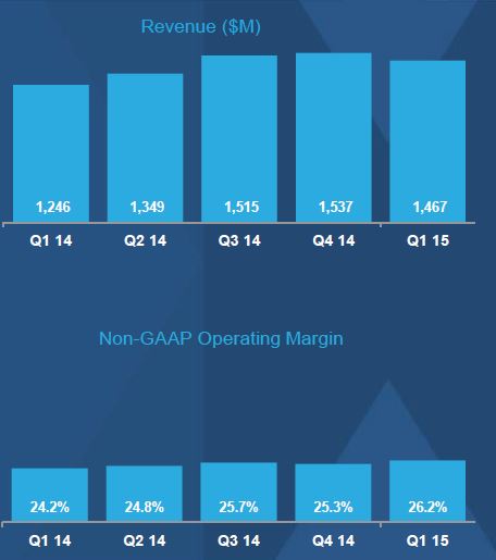 Chiffre d’affaires trimestriel en hausse de 17,7% pour NXP