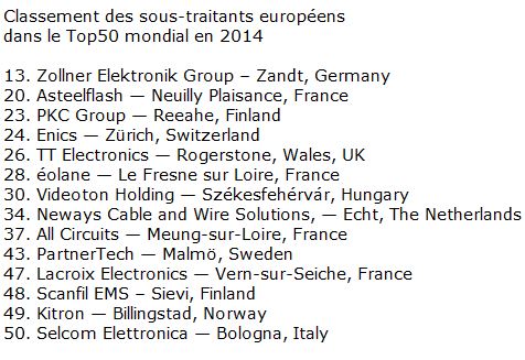 14 Européens dont 4 Français dans le Top50 mondial en sous-traitance