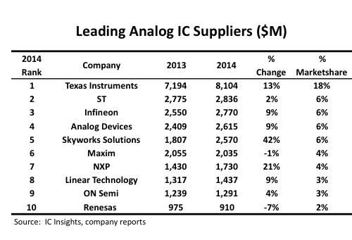 Texas Instruments accroît sa domination sur le marché de l’analogique