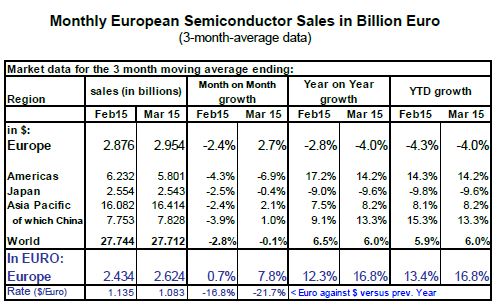 Hausse de 6% des ventes mondiales de semiconducteurs au premier trimestre