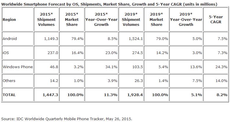 La croissance du marché des smartphones marque le pas