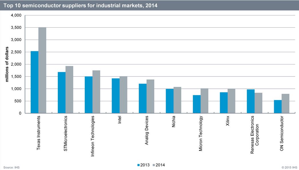 Semiconducteurs pour l’industriel : seulement 7% pour croissance en 2015 ?