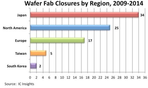 Les fabricants de semiconducteurs ont fermé 83 fabs depuis 2009