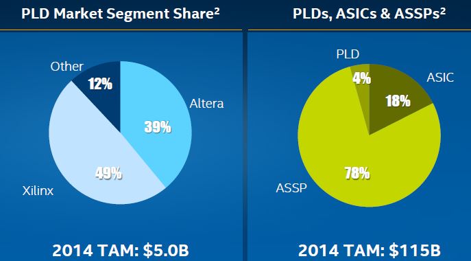 Le rachat d’Altera coûtera 16,7 milliards de dollars à Intel