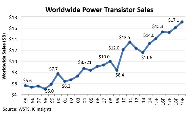 Record attendu en 2015 pour le marché des transistors de puissance