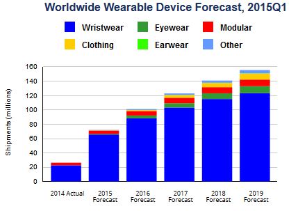 72,1 millions de produits wearables vendus en 2015 ?