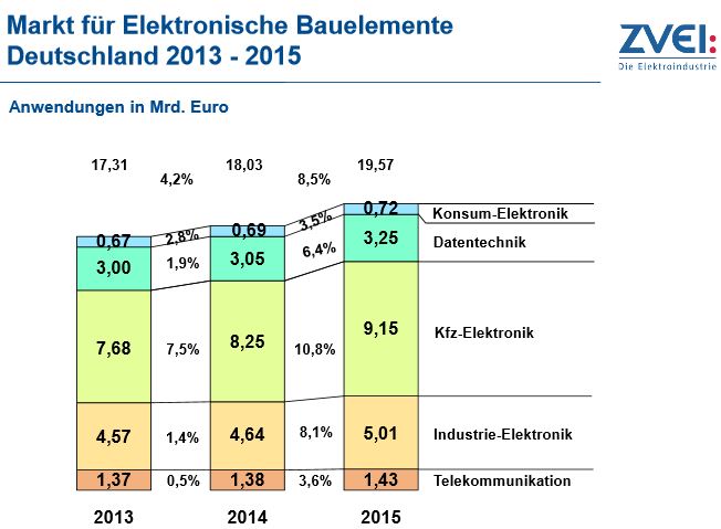 Vers une croissance de plus de 8% du marché allemand en électronique