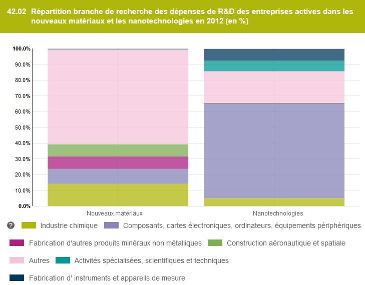 Recherche française en nanotechnologies : 800 millions d’euros en 2012