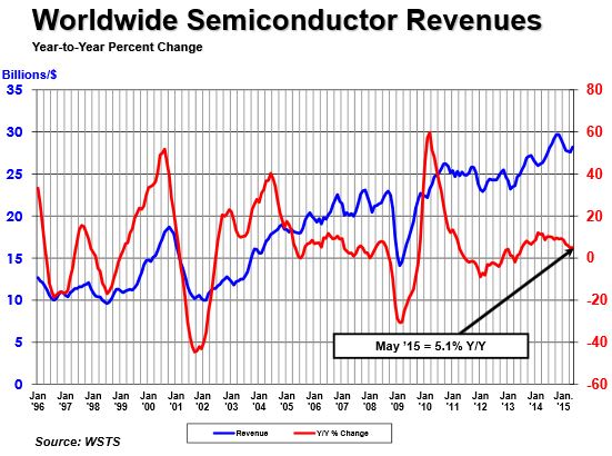 Vingt-cinquième mois de croissance de suite pour les ventes de semiconducteurs