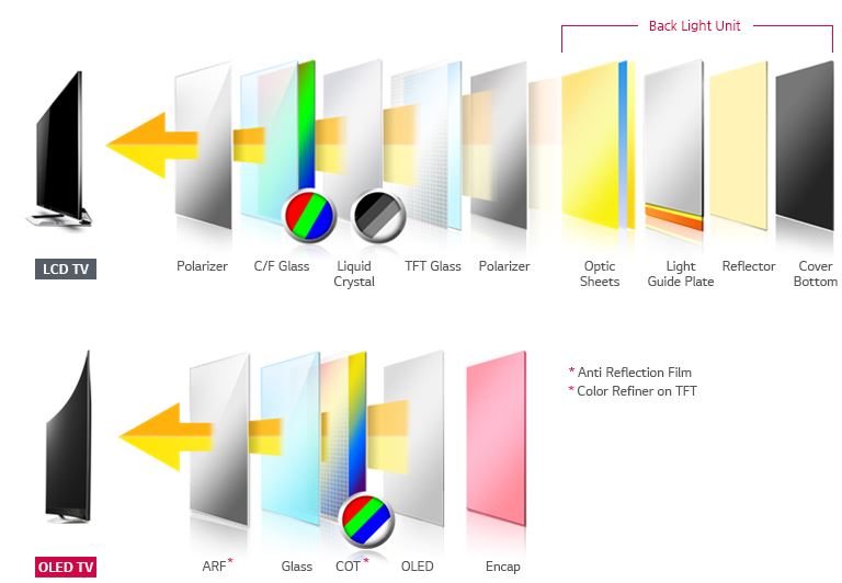 LG Display investit 900 M$ dans la production d’écrans OLED flexibles