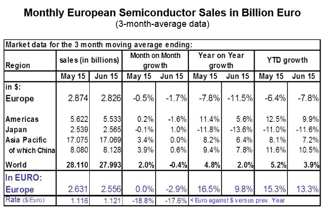 Les ventes de semiconducteurs n’ont progressé que de 1% au deuxième trimestre