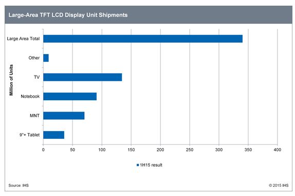 Seulement 340 millions d’écrans LCD vendus au premier semestre