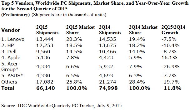 Nouvelle chute du marché des PC