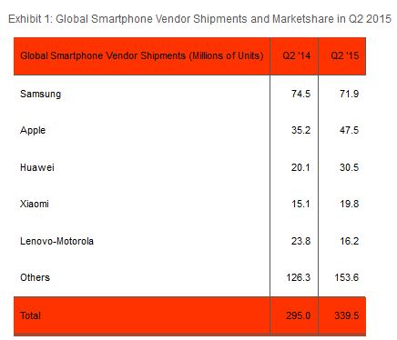 Marché des smartphones : la plus faible hausse depuis 6 ans