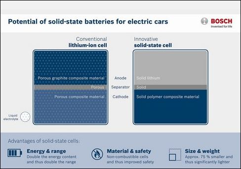 Bosch compte rebattre les cartes dans les batteries pour véhicules électriques