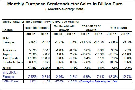 Le marché mondial des semiconducteurs s’essouffle