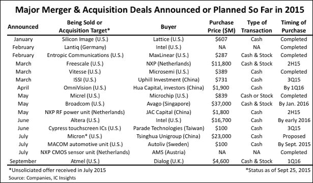 Déjà 77 milliards de dollars de fusions-acquisitions dans le semiconducteur en 2015